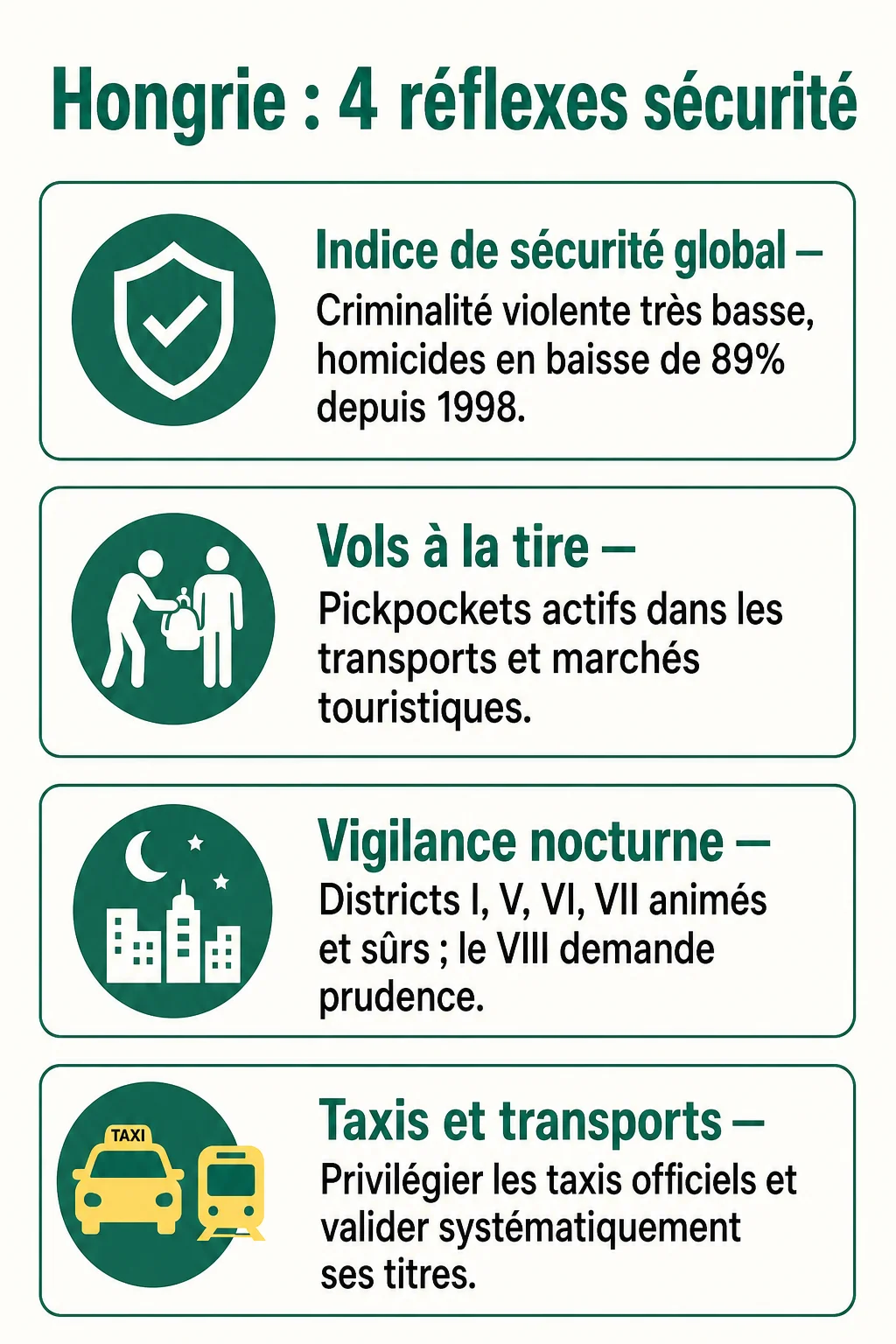 Hongrie : 4 réflexes sécurité : Indice de sécurité global, Vols à la tire, Vigilance nocturne, Taxis et transports