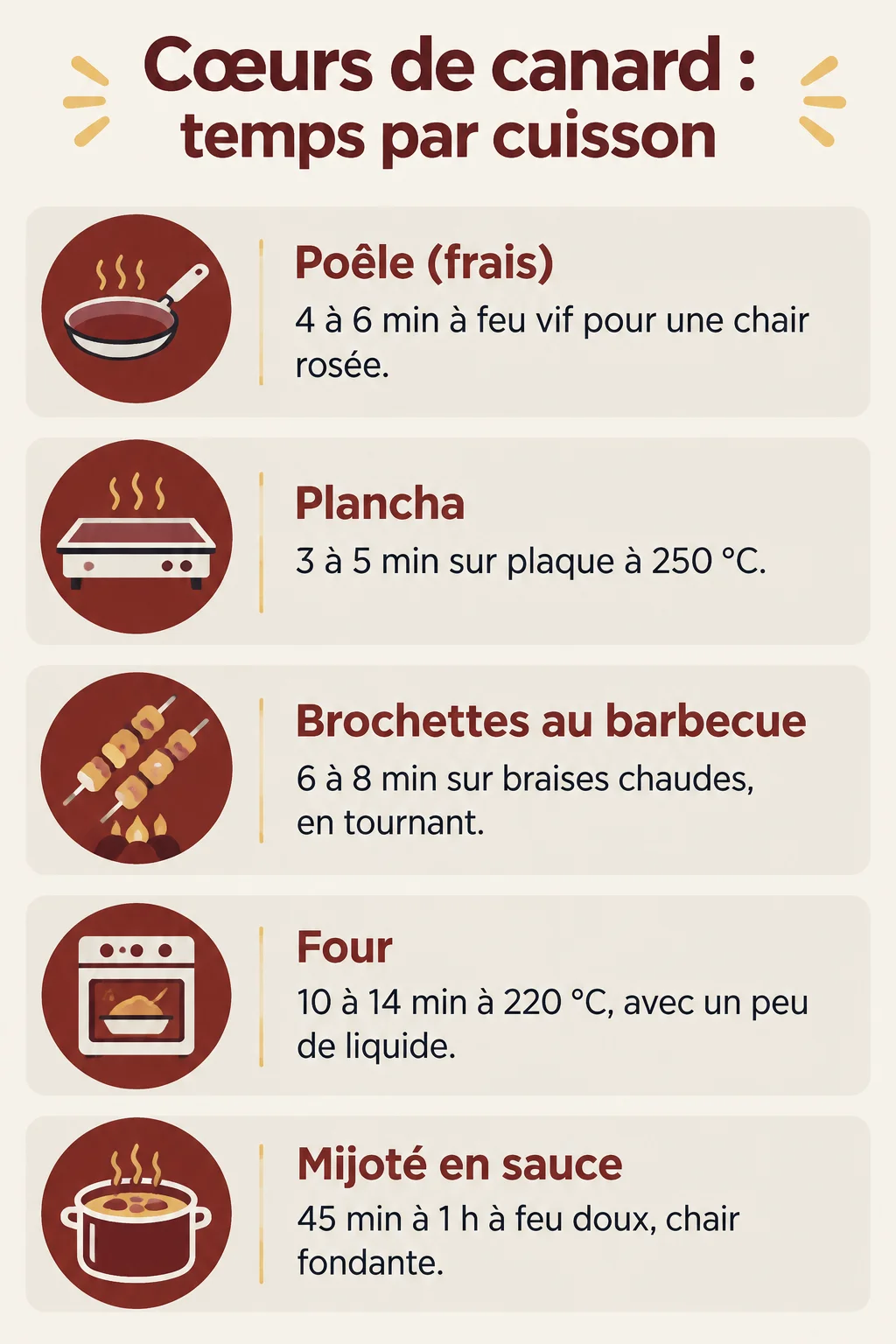 Cœurs de canard : temps par cuisson : Poêle (frais), Plancha, Brochettes au barbecue, Four, Mijoté en sauce