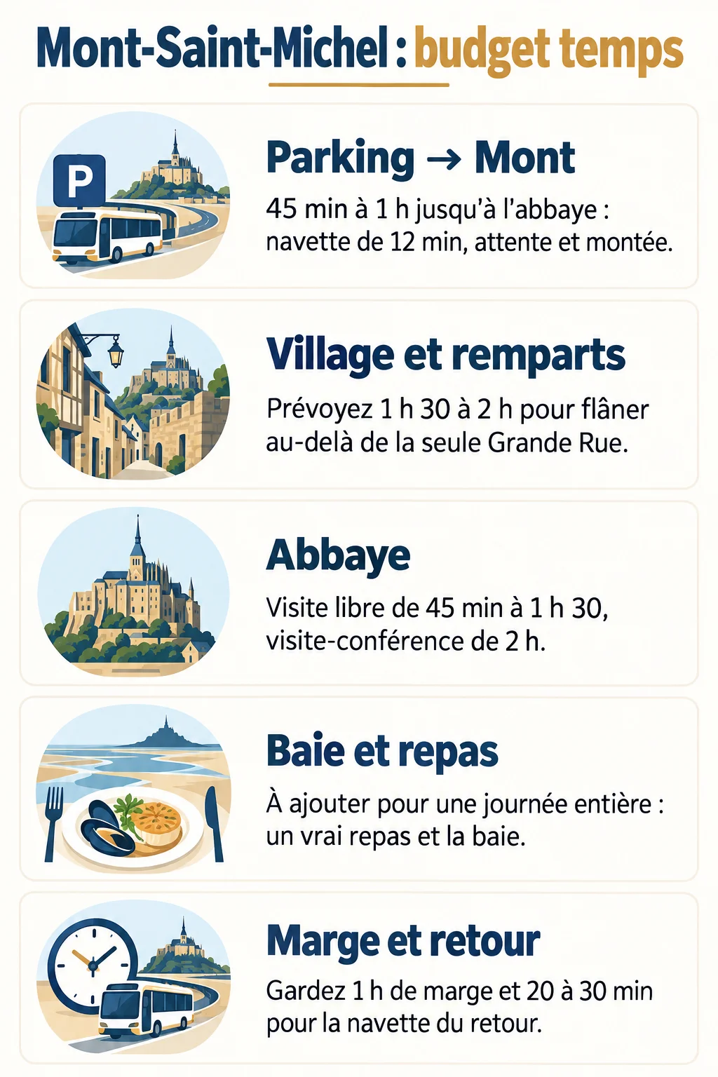 Mont-Saint-Michel : budget temps : Parking → Mont, Village et remparts, Abbaye, Baie et repas, Marge et retour