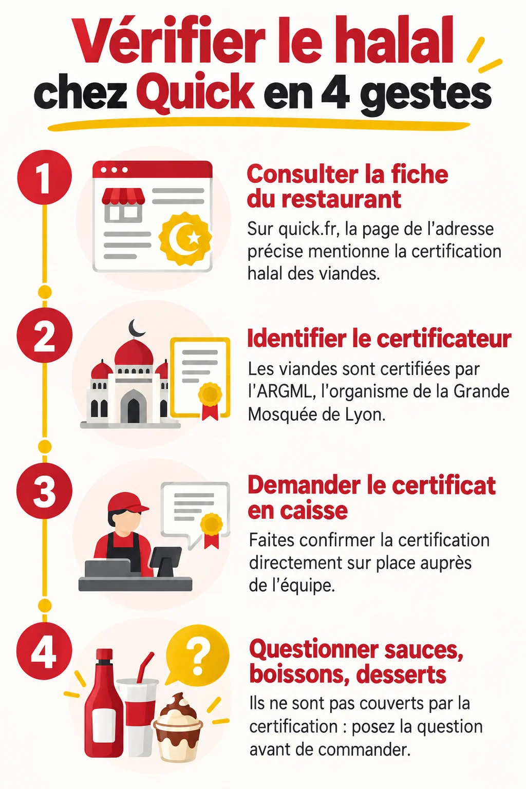 Vérifier le halal chez Quick en 4 gestes : 1. Consulter la fiche du restaurant, 2. Identifier le certificateur, 3. Demander le certificat en caisse, 4. Questionner sauces, boissons, desserts